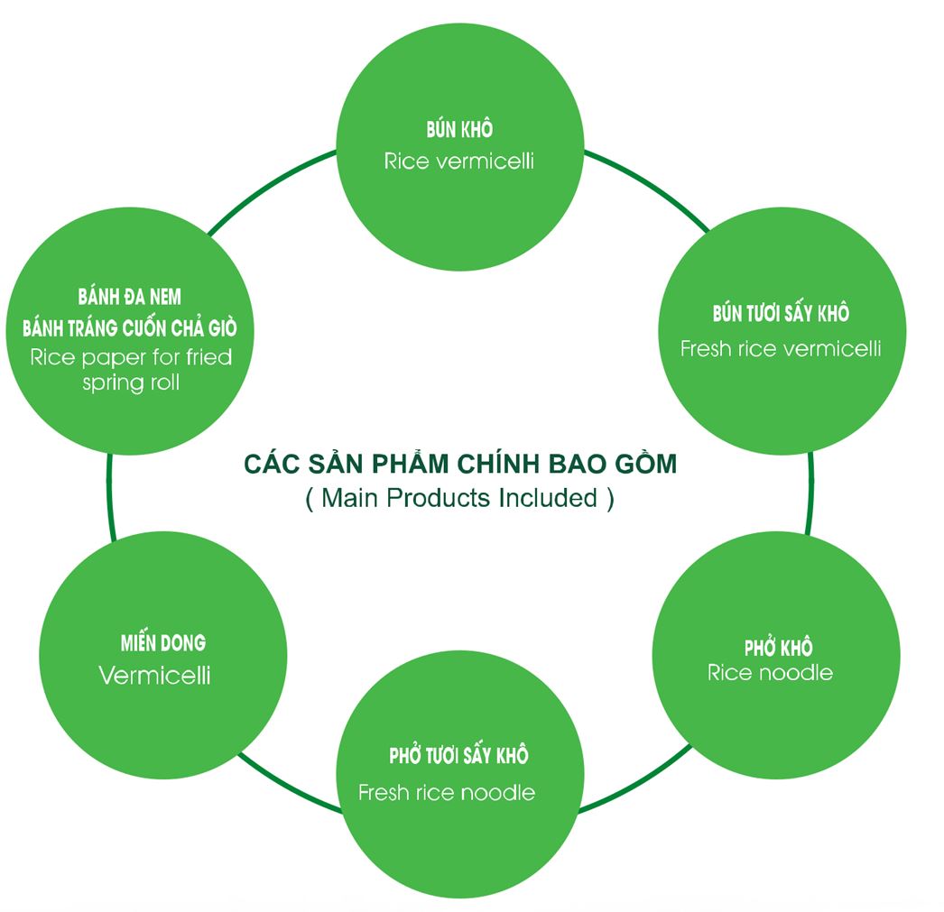 Main products included: rice vermicelli, pho, glass noodles, rice paper